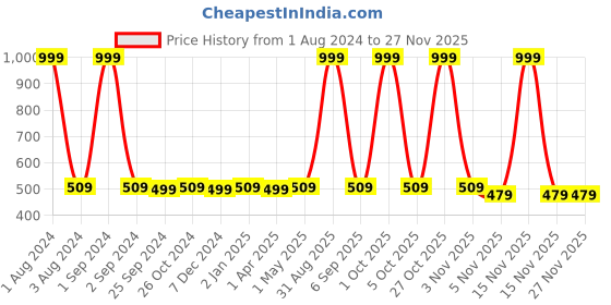 myntra.com UrbanArts Brown & Peach-Coloured Floral 180 TC Single Bedsheet with 1 Pillow Covers urbanarts Price History Graph from 1 Aug 2024 to 25 Nov 2025