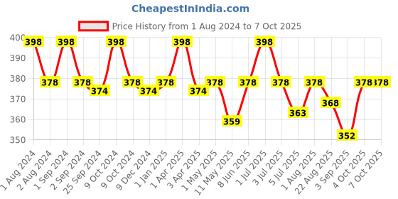 myntra.com UrbanArts Brown Aprons With Front Pockets urbanarts Price History Graph from 1 Aug 2024 to 7 Oct 2025