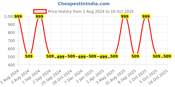 myntra.com UrbanArts Burgundy & Grey Geometric 180 TC Single Bedsheet with 1 Pillow Covers urbanarts Price History Graph from 1 Aug 2024 to 16 Oct 2025