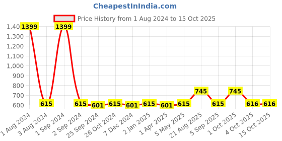 myntra.com UrbanArts Burgundy & Peach-Coloured Geometric 180 TC King Bedsheet with 2 Pillow Covers urbanarts Price History Graph from 1 Aug 2024 to 15 Oct 2025