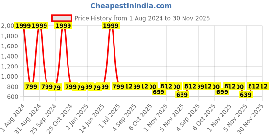 myntra.com UrbanArts Gold-Toned & White Set of 2 Ethnic Motifs 300 GSM Single Bed Dohar urbanarts Price History Graph from 1 Aug 2024 to 29 Nov 2025
