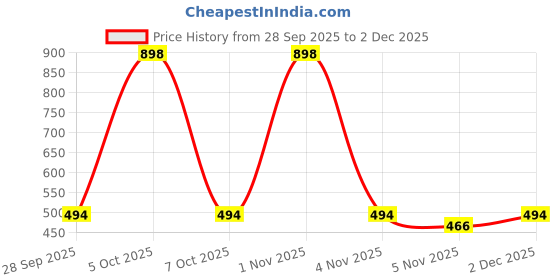 myntra.com UrbanArts Green 2 Pieces Abstract Printed Room Darkening Window Curtains urbanarts Price History Graph from 28 Sep 2025 to 2 Dec 2025