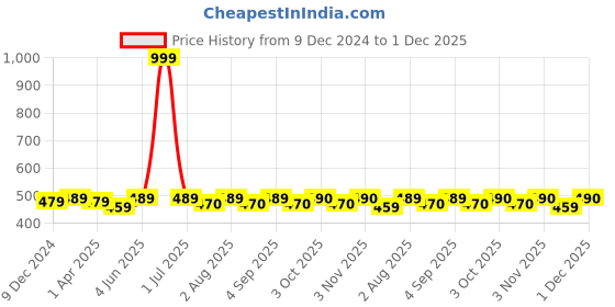 myntra.com UrbanArts Green Striped Microfiber 200 TC Single Bedsheet with 2 Pillow Covers urbanarts Price History Graph from 9 Dec 2024 to 1 Dec 2025