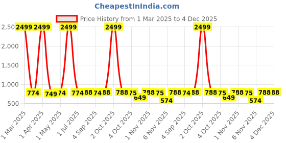 myntra.com UrbanArts Grey 2 Pieces Super Strong Multi-Utility Canvas Organisers urbanarts Price History Graph from 1 Mar 2025 to 3 Dec 2025
