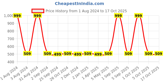myntra.com UrbanArts Grey & Blue Geometric 180 TC Single Bedsheet with 1 Pillow Covers urbanarts Price History Graph from 1 Aug 2024 to 15 Oct 2025
