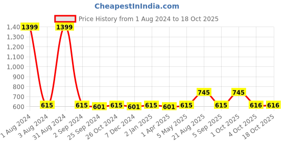 myntra.com UrbanArts Grey & White Floral Printed 180 TC King Bedsheet with 2 Pillow Covers urbanarts Price History Graph from 1 Aug 2024 to 18 Oct 2025