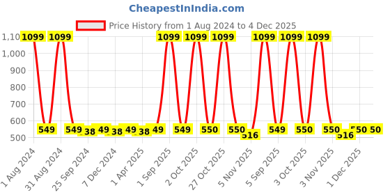 myntra.com UrbanArts Grey & White Floral Printed 180 TC Single Bedsheet With 1 Pillow Cover urbanarts Price History Graph from 1 Aug 2024 to 4 Dec 2025