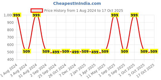 myntra.com UrbanArts Grey & White Geometric 180 TC Single Bedsheet with 1 Pillow Covers urbanarts Price History Graph from 1 Aug 2024 to 15 Oct 2025