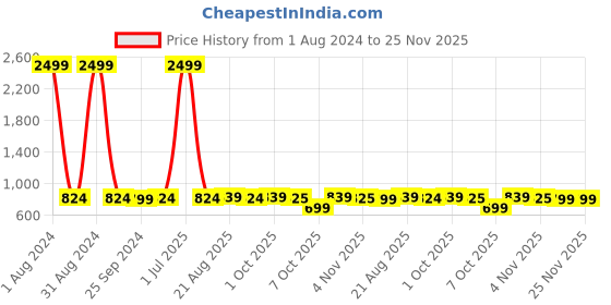 myntra.com UrbanArts Grey & White Geometric King Bedsheet with 2 Pillow Covers urbanarts Price History Graph from 1 Aug 2024 to 24 Nov 2025