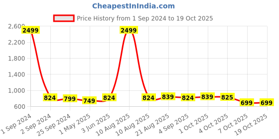 myntra.com UrbanArts Grey & White Printed Cotton 400 TC King Bedsheet With 2 Pillow Covers urbanarts Price History Graph from 1 Sep 2024 to 17 Oct 2025