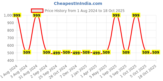 myntra.com UrbanArts Grey & Yellow Floral 180 TC Single Bedsheet with 1 Pillow Covers urbanarts Price History Graph from 1 Aug 2024 to 18 Oct 2025
