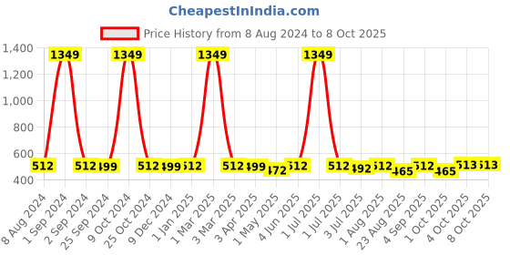 myntra.com UrbanArts Grey Set of 1 Super Strong Multi-Utility Organisers urbanarts Price History Graph from 8 Aug 2024 to 8 Oct 2025
