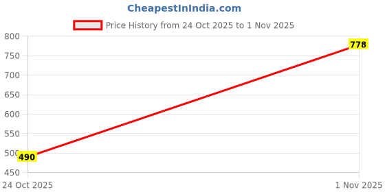 myntra.com UrbanArts Maroon Embroidered Sheer Door Curtain urbanarts Price History Graph from 24 Oct 2025 to 1 Nov 2025
