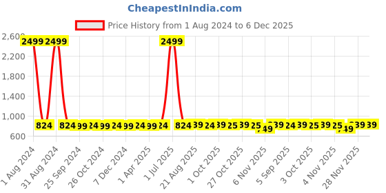 myntra.com UrbanArts Navy Blue & Red Graphic King Bedsheet with 2 Pillow Covers urbanarts Price History Graph from 1 Aug 2024 to 5 Dec 2025