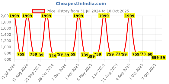 myntra.com UrbanArts Navy Blue & White Conversational 300 TC King Bedsheet with 2 Pillow Covers urbanarts Price History Graph from 31 Jul 2024 to 18 Oct 2025