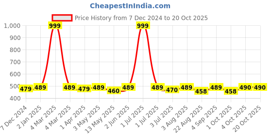 myntra.com UrbanArts Navy Blue Striped 200 TC Single Bedsheet With 1 Pillow Cover urbanarts Price History Graph from 7 Dec 2024 to 20 Oct 2025