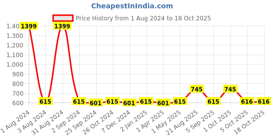 myntra.com UrbanArts Orange & Peach-Coloured Floral 180 TC King Bedsheet with 2 Pillow Covers urbanarts Price History Graph from 1 Aug 2024 to 17 Oct 2025