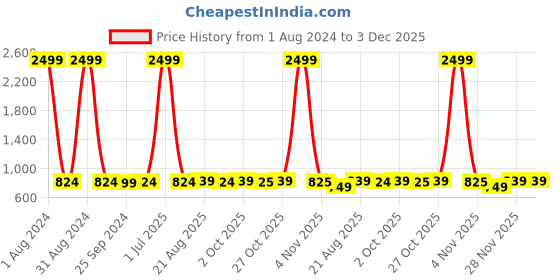 myntra.com UrbanArts Peach-Coloured & Green Floral King Bedsheet with 2 Pillow Covers urbanarts Price History Graph from 1 Aug 2024 to 3 Dec 2025