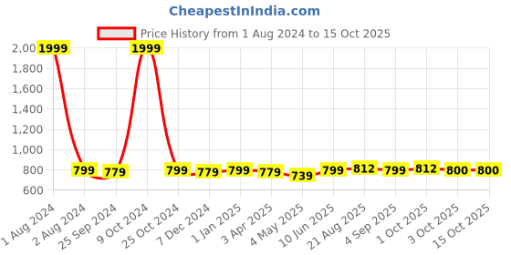 myntra.com UrbanArts Peach-Coloured & White Set of 2 Floral 300 GSM Single Bed Dohar urbanarts Price History Graph from 1 Aug 2024 to 14 Oct 2025