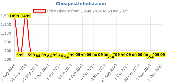 myntra.com UrbanArts Peach Striped 200 TC King Bedsheet with 2 Pillow Covers urbanarts Price History Graph from 1 Aug 2024 to 5 Dec 2025