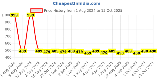 myntra.com UrbanArts Peach Striped 200 TC Single Bedsheet with 1 Pillow Cover urbanarts Price History Graph from 1 Aug 2024 to 13 Oct 2025