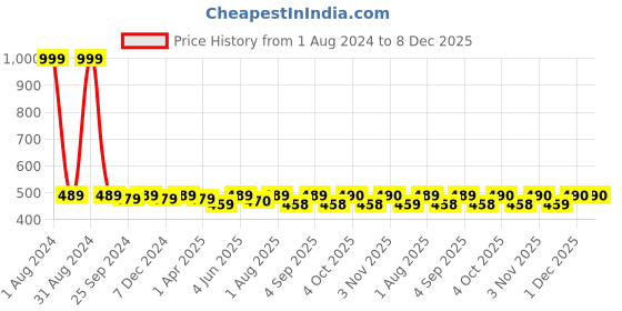 myntra.com UrbanArts Purple Striped 200 TC Single Bedsheet with 1 Pillow Cover urbanarts Price History Graph from 1 Aug 2024 to 8 Dec 2025