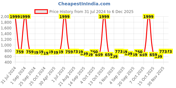 myntra.com UrbanArts Red & Blue Cartoon Characters 300 TC King Bedsheet with 2 Pillow Covers urbanarts Price History Graph from 31 Jul 2024 to 6 Dec 2025