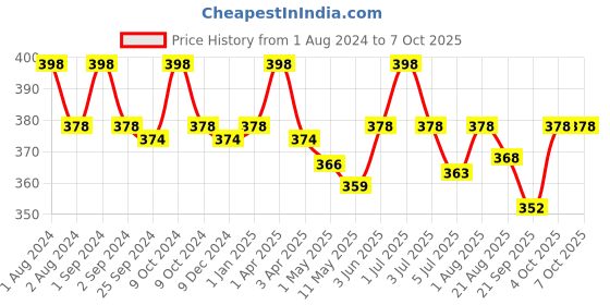 myntra.com UrbanArts Red Aprons With Front Pockets urbanarts Price History Graph from 1 Aug 2024 to 7 Oct 2025