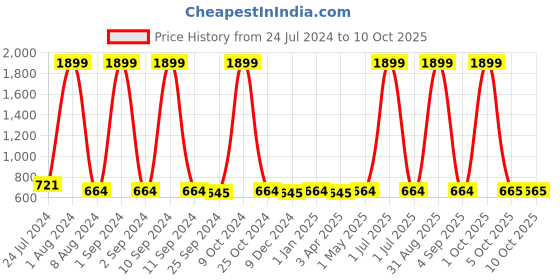myntra.com UrbanArts Red Set of 1 Super Strong Multi-Utility Organisers urbanarts Price History Graph from 24 Jul 2024 to 10 Oct 2025
