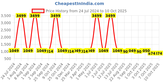 myntra.com UrbanArts Red Set of 2 Super Strong Multi-Utility Organisers urbanarts Price History Graph from 24 Jul 2024 to 10 Oct 2025
