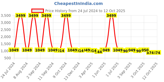 myntra.com UrbanArts Red Set of 2 Super Strong Multi-Utility Organisers urbanarts Price History Graph from 24 Jul 2024 to 11 Oct 2025