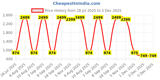 myntra.com UrbanArts Set Of 6 Gold & Beige Printed Pure Cotton Diwan Set urbanarts Price History Graph from 28 Jul 2025 to 5 Dec 2025