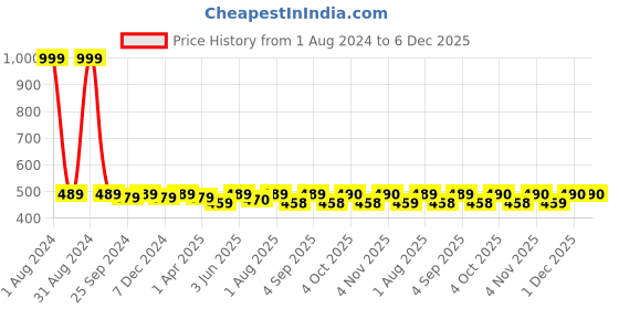 myntra.com UrbanArts Silver-Toned Striped 200 TC Single Bedsheet with 1 Pillow Cover urbanarts Price History Graph from 1 Aug 2024 to 5 Dec 2025