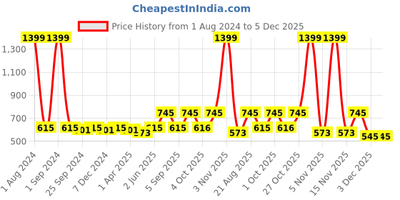 myntra.com UrbanArts Teal & White Geometric 180 TC King Bedsheet with 2 Pillow Covers urbanarts Price History Graph from 1 Aug 2024 to 4 Dec 2025