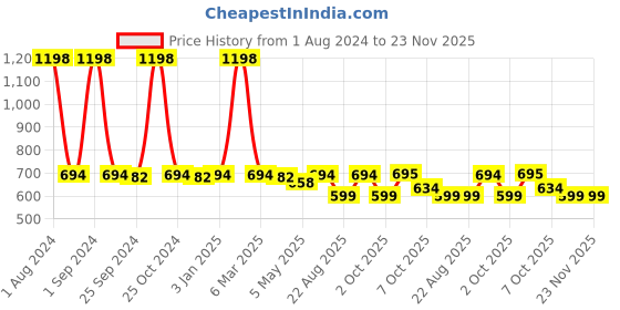 myntra.com UrbanArts White 2 Pcs Fibre Filled Cushion Inserts urbanarts Price History Graph from 1 Aug 2024 to 22 Nov 2025