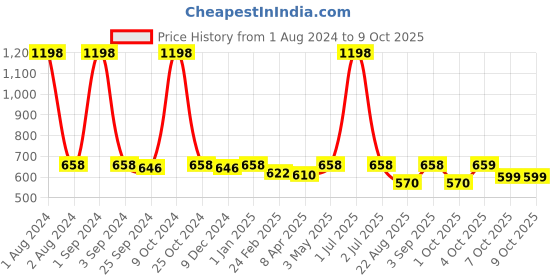myntra.com UrbanArts White 2 Pcs Square Fibre Cushion Fillers urbanarts Price History Graph from 1 Aug 2024 to 7 Oct 2025