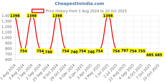 myntra.com UrbanArts White 2-Pcs Square Filled Cushions urbanarts Price History Graph from 1 Aug 2024 to 10 Oct 2025