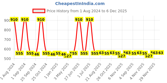 myntra.com UrbanArts White 2 Pieces Fiber Filled Cushions urbanarts Price History Graph from 1 Aug 2024 to 5 Dec 2025
