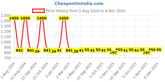 myntra.com UrbanArts White 2 Pieces Fibre Filled Breathable Sleep Pillows urbanarts Price History Graph from 1 Aug 2024 to 5 Dec 2025