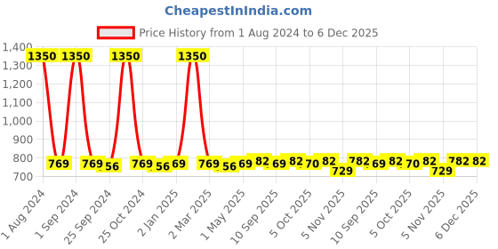 myntra.com UrbanArts White 2 Pieces Fibre Filled Polyester Sleep Pillows urbanarts Price History Graph from 1 Aug 2024 to 5 Dec 2025