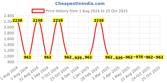 myntra.com UrbanArts White 3 Pieces Fibre Filled Polycotton Breathable Sleep Pillows urbanarts Price History Graph from 1 Aug 2024 to 25 Oct 2025