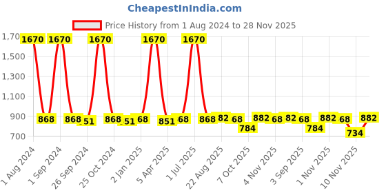 myntra.com UrbanArts White 3Pcs Striped Square Shaped Filled Cushions urbanarts Price History Graph from 1 Aug 2024 to 28 Nov 2025