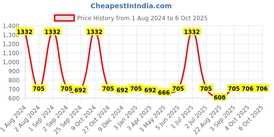 myntra.com UrbanArts White 4 Pcs Cushion Inserts urbanarts Price History Graph from 1 Aug 2024 to 4 Oct 2025