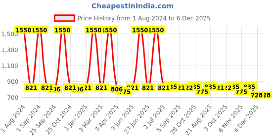 myntra.com UrbanArts White 4 Pcs Square Cushions Fillers urbanarts Price History Graph from 1 Aug 2024 to 4 Dec 2025
