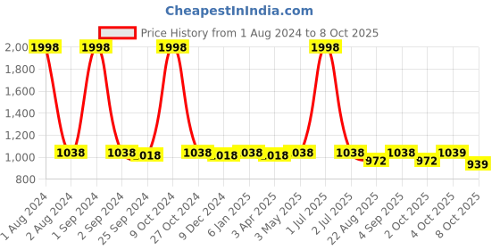 myntra.com UrbanArts White 4 Pcs Square Filled Cushions urbanarts Price History Graph from 1 Aug 2024 to 8 Oct 2025