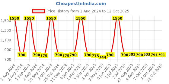 myntra.com UrbanArts White 4 Pieces Square Filled Cushions urbanarts Price History Graph from 1 Aug 2024 to 12 Oct 2025
