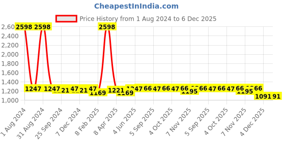 myntra.com UrbanArts White 5 Pcs Striped Filled Cushion urbanarts Price History Graph from 1 Aug 2024 to 6 Dec 2025