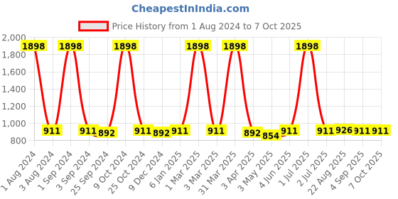 myntra.com UrbanArts White 5 Pieces Cushion Inserts urbanarts Price History Graph from 1 Aug 2024 to 7 Oct 2025