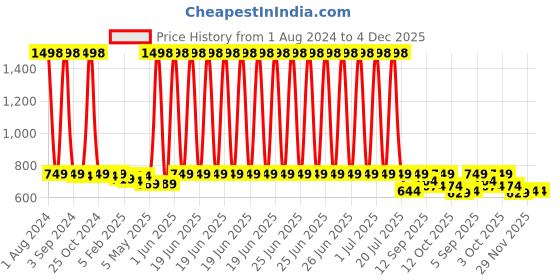 myntra.com UrbanArts White 5 Pieces Filled Cushion Inserts urbanarts Price History Graph from 1 Aug 2024 to 3 Dec 2025