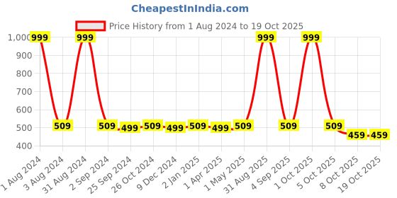 myntra.com UrbanArts White & Blue Floral 180 TC Single Bedsheet with 1 Pillow Covers urbanarts Price History Graph from 1 Aug 2024 to 18 Oct 2025